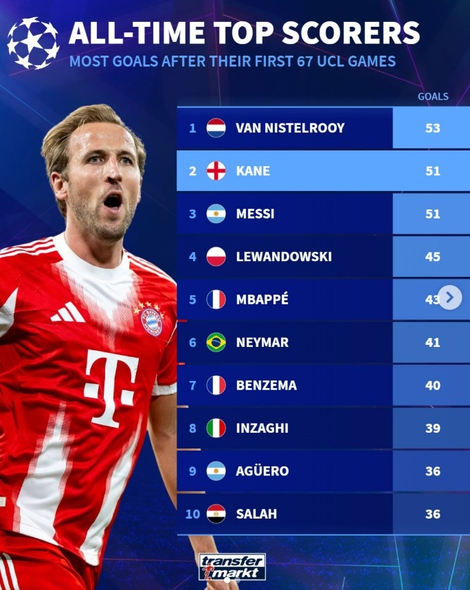 赛事数据分析-凯恩生涯67场欧冠进51球，相同场次进球数仅次于范尼，与梅西相同