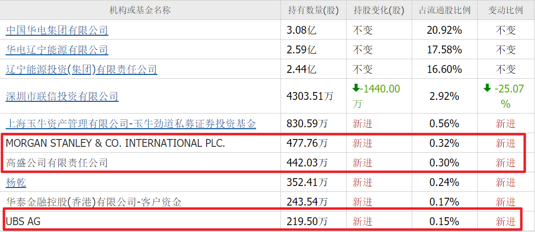 算力尽头是电力！除了华电辽能，高盛还重仓10家电力股，最低4元